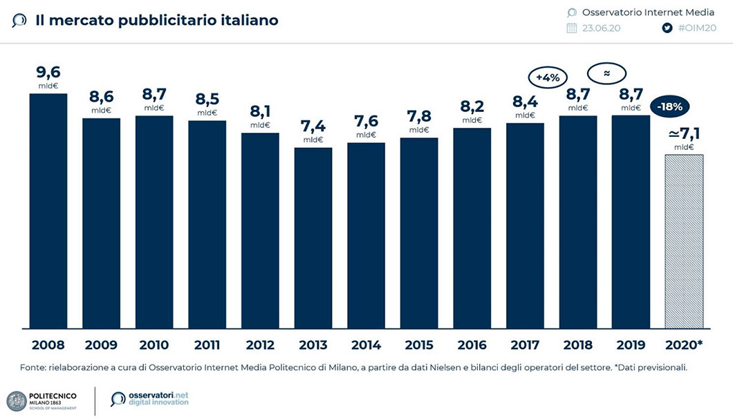 Mercato Pubblicitario Italiano in crisi