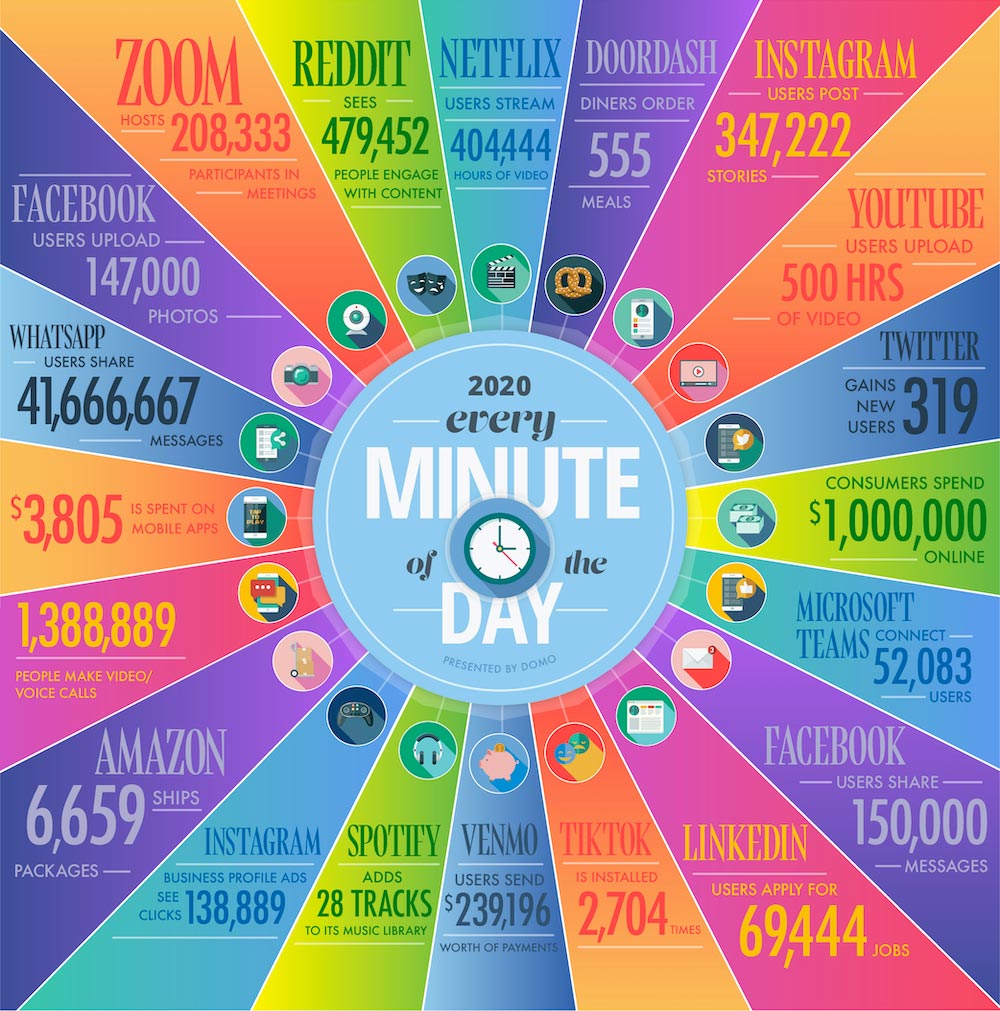 Analysis of what happens on the Net in a minute