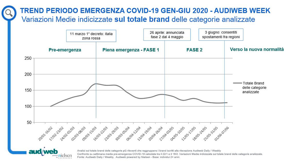Trend Periodo Emergenza Covid-19 AudiWeb Week